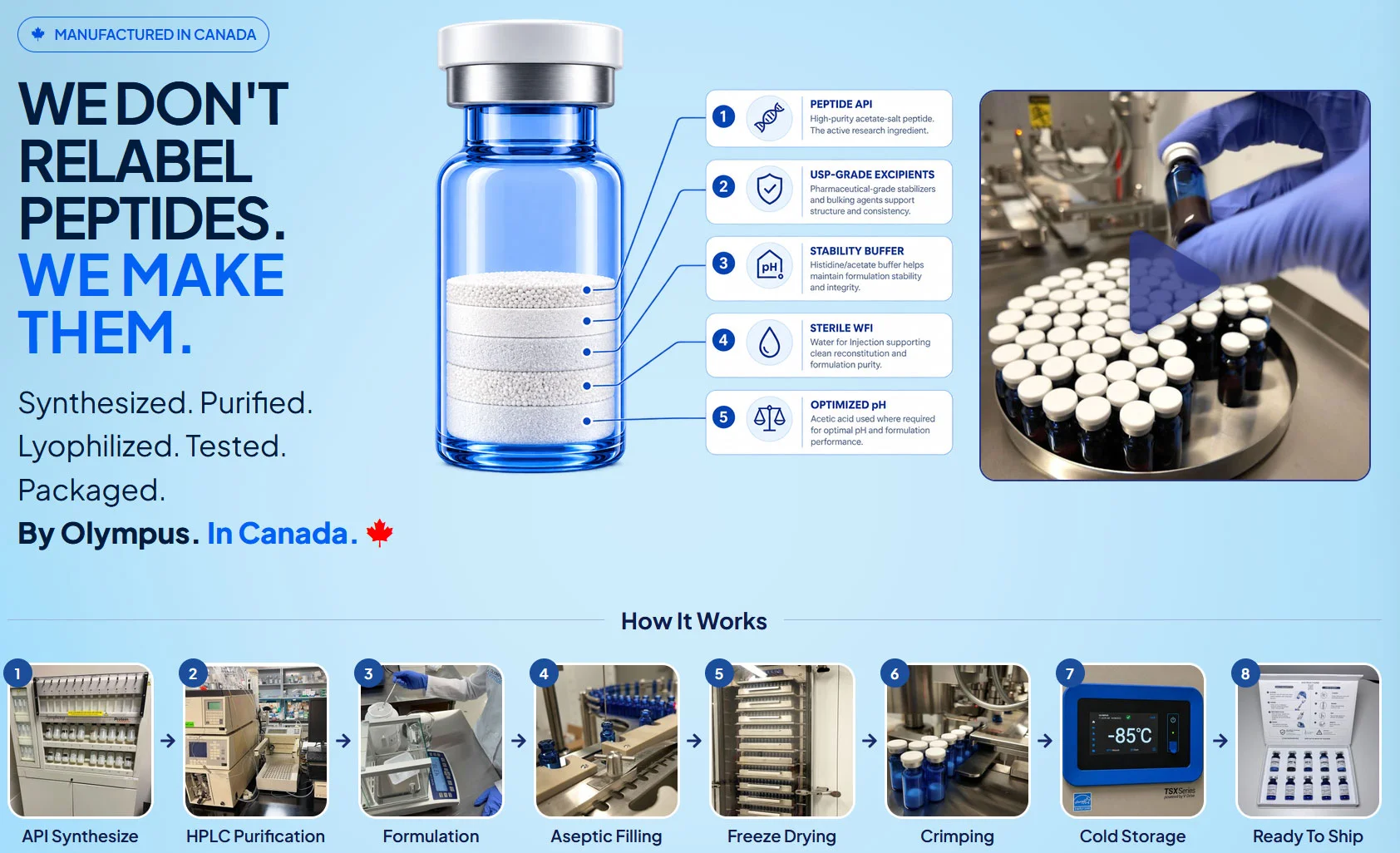 Olympus Peptide manufacturing process, from synthesis through final packaging